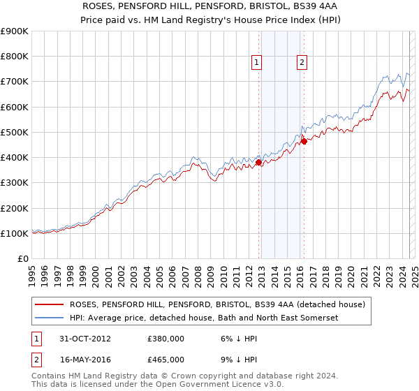 ROSES, PENSFORD HILL, PENSFORD, BRISTOL, BS39 4AA: Price paid vs HM Land Registry's House Price Index