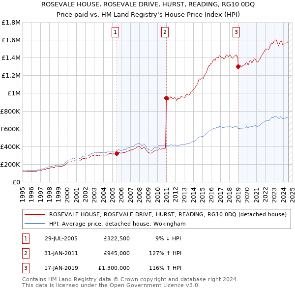 ROSEVALE HOUSE, ROSEVALE DRIVE, HURST, READING, RG10 0DQ: Price paid vs HM Land Registry's House Price Index