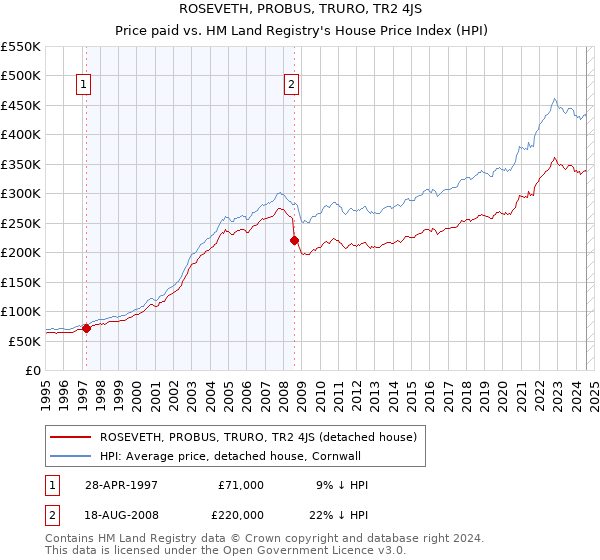 ROSEVETH, PROBUS, TRURO, TR2 4JS: Price paid vs HM Land Registry's House Price Index