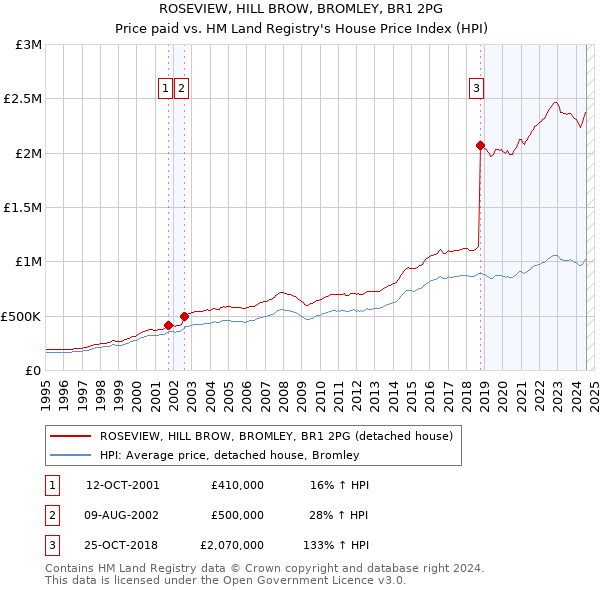 ROSEVIEW, HILL BROW, BROMLEY, BR1 2PG: Price paid vs HM Land Registry's House Price Index