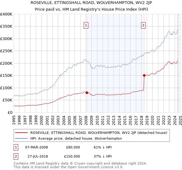 ROSEVILLE, ETTINGSHALL ROAD, WOLVERHAMPTON, WV2 2JP: Price paid vs HM Land Registry's House Price Index