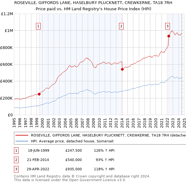 ROSEVILLE, GIFFORDS LANE, HASELBURY PLUCKNETT, CREWKERNE, TA18 7RH: Price paid vs HM Land Registry's House Price Index