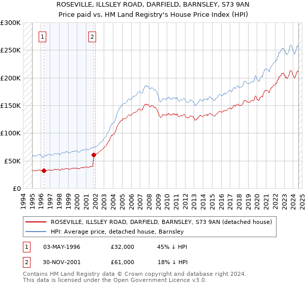 ROSEVILLE, ILLSLEY ROAD, DARFIELD, BARNSLEY, S73 9AN: Price paid vs HM Land Registry's House Price Index