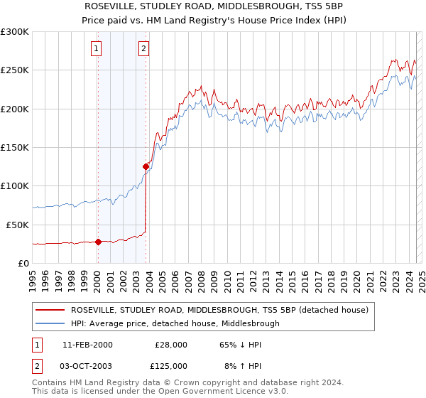 ROSEVILLE, STUDLEY ROAD, MIDDLESBROUGH, TS5 5BP: Price paid vs HM Land Registry's House Price Index