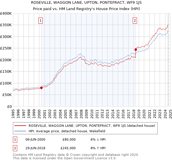 ROSEVILLE, WAGGON LANE, UPTON, PONTEFRACT, WF9 1JS: Price paid vs HM Land Registry's House Price Index