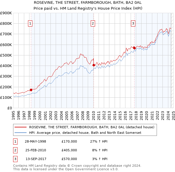 ROSEVINE, THE STREET, FARMBOROUGH, BATH, BA2 0AL: Price paid vs HM Land Registry's House Price Index