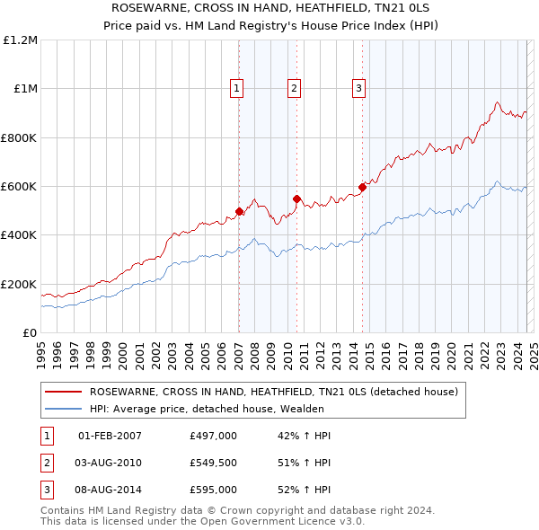 ROSEWARNE, CROSS IN HAND, HEATHFIELD, TN21 0LS: Price paid vs HM Land Registry's House Price Index