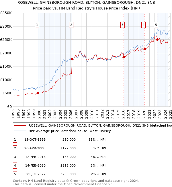 ROSEWELL, GAINSBOROUGH ROAD, BLYTON, GAINSBOROUGH, DN21 3NB: Price paid vs HM Land Registry's House Price Index