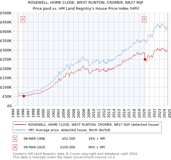 ROSEWELL, HOME CLOSE, WEST RUNTON, CROMER, NR27 9QF: Price paid vs HM Land Registry's House Price Index