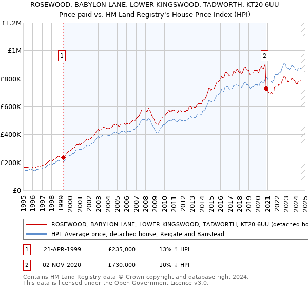 ROSEWOOD, BABYLON LANE, LOWER KINGSWOOD, TADWORTH, KT20 6UU: Price paid vs HM Land Registry's House Price Index