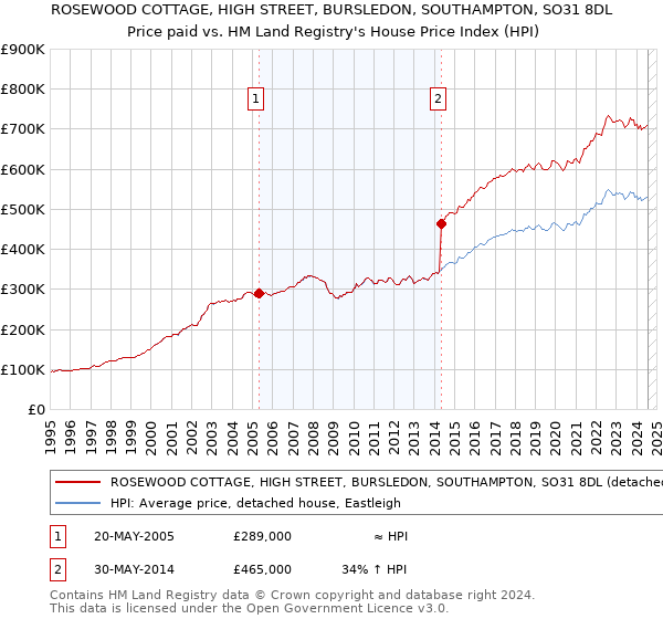 ROSEWOOD COTTAGE, HIGH STREET, BURSLEDON, SOUTHAMPTON, SO31 8DL: Price paid vs HM Land Registry's House Price Index