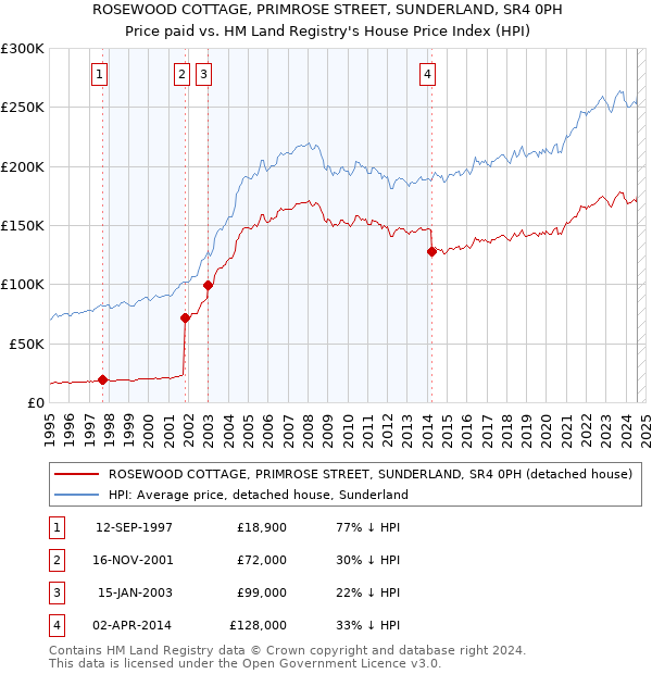 ROSEWOOD COTTAGE, PRIMROSE STREET, SUNDERLAND, SR4 0PH: Price paid vs HM Land Registry's House Price Index