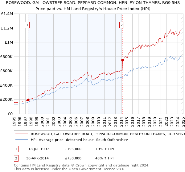 ROSEWOOD, GALLOWSTREE ROAD, PEPPARD COMMON, HENLEY-ON-THAMES, RG9 5HS: Price paid vs HM Land Registry's House Price Index