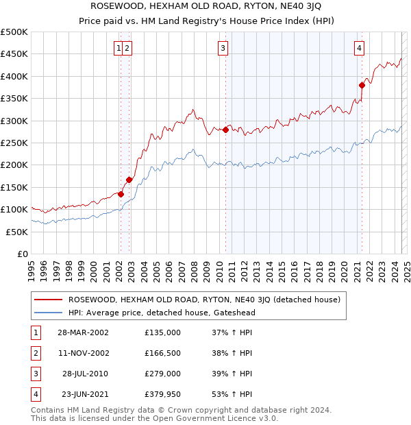 ROSEWOOD, HEXHAM OLD ROAD, RYTON, NE40 3JQ: Price paid vs HM Land Registry's House Price Index