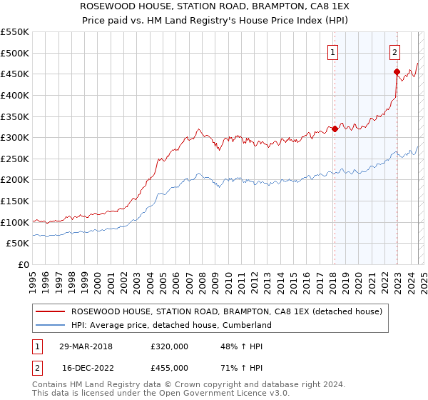 ROSEWOOD HOUSE, STATION ROAD, BRAMPTON, CA8 1EX: Price paid vs HM Land Registry's House Price Index