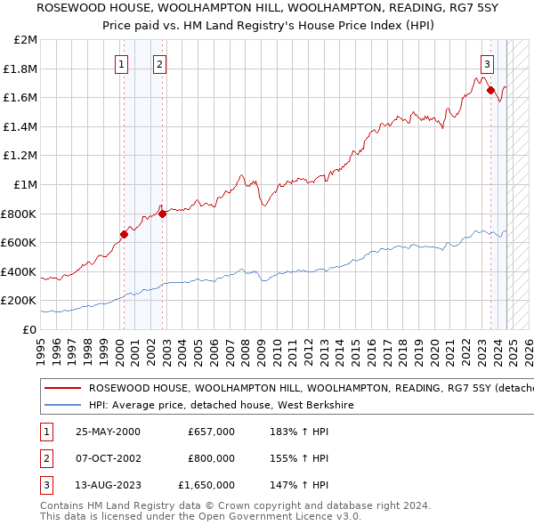 ROSEWOOD HOUSE, WOOLHAMPTON HILL, WOOLHAMPTON, READING, RG7 5SY: Price paid vs HM Land Registry's House Price Index