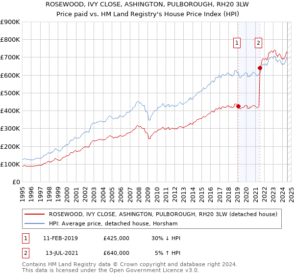 ROSEWOOD, IVY CLOSE, ASHINGTON, PULBOROUGH, RH20 3LW: Price paid vs HM Land Registry's House Price Index