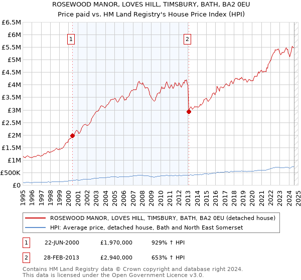 ROSEWOOD MANOR, LOVES HILL, TIMSBURY, BATH, BA2 0EU: Price paid vs HM Land Registry's House Price Index