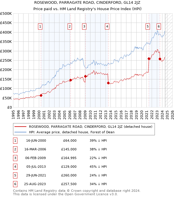 ROSEWOOD, PARRAGATE ROAD, CINDERFORD, GL14 2JZ: Price paid vs HM Land Registry's House Price Index