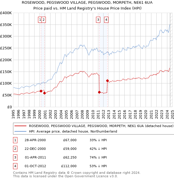 ROSEWOOD, PEGSWOOD VILLAGE, PEGSWOOD, MORPETH, NE61 6UA: Price paid vs HM Land Registry's House Price Index