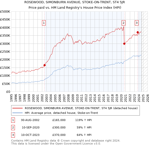 ROSEWOOD, SIMONBURN AVENUE, STOKE-ON-TRENT, ST4 5JR: Price paid vs HM Land Registry's House Price Index