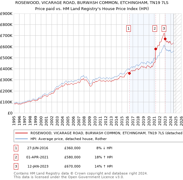 ROSEWOOD, VICARAGE ROAD, BURWASH COMMON, ETCHINGHAM, TN19 7LS: Price paid vs HM Land Registry's House Price Index