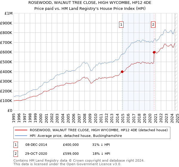 ROSEWOOD, WALNUT TREE CLOSE, HIGH WYCOMBE, HP12 4DE: Price paid vs HM Land Registry's House Price Index