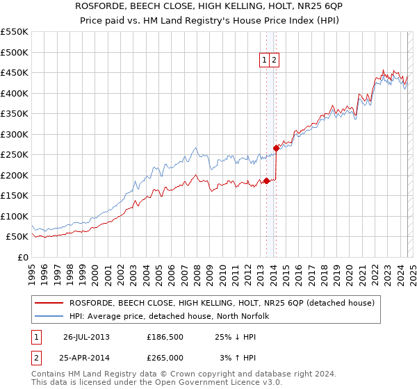 ROSFORDE, BEECH CLOSE, HIGH KELLING, HOLT, NR25 6QP: Price paid vs HM Land Registry's House Price Index