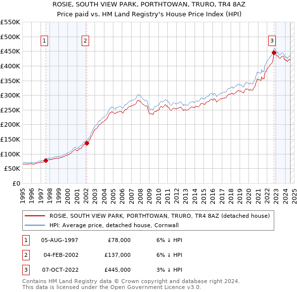 ROSIE, SOUTH VIEW PARK, PORTHTOWAN, TRURO, TR4 8AZ: Price paid vs HM Land Registry's House Price Index