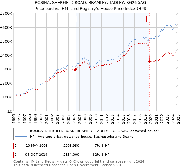 ROSINA, SHERFIELD ROAD, BRAMLEY, TADLEY, RG26 5AG: Price paid vs HM Land Registry's House Price Index