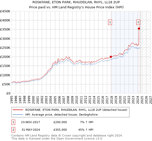 ROSKFANE, ETON PARK, RHUDDLAN, RHYL, LL18 2UP: Price paid vs HM Land Registry's House Price Index