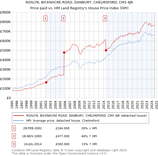 ROSLYN, BICKNACRE ROAD, DANBURY, CHELMSFORD, CM3 4JR: Price paid vs HM Land Registry's House Price Index