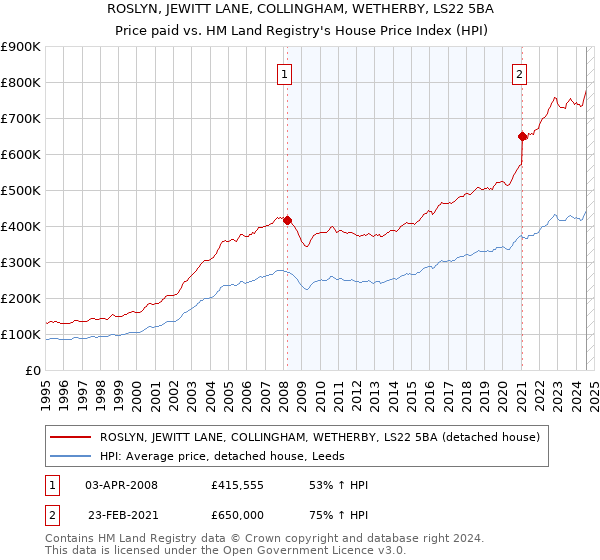 ROSLYN, JEWITT LANE, COLLINGHAM, WETHERBY, LS22 5BA: Price paid vs HM Land Registry's House Price Index