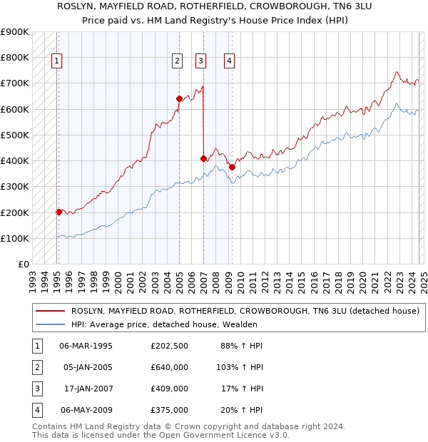 ROSLYN, MAYFIELD ROAD, ROTHERFIELD, CROWBOROUGH, TN6 3LU: Price paid vs HM Land Registry's House Price Index