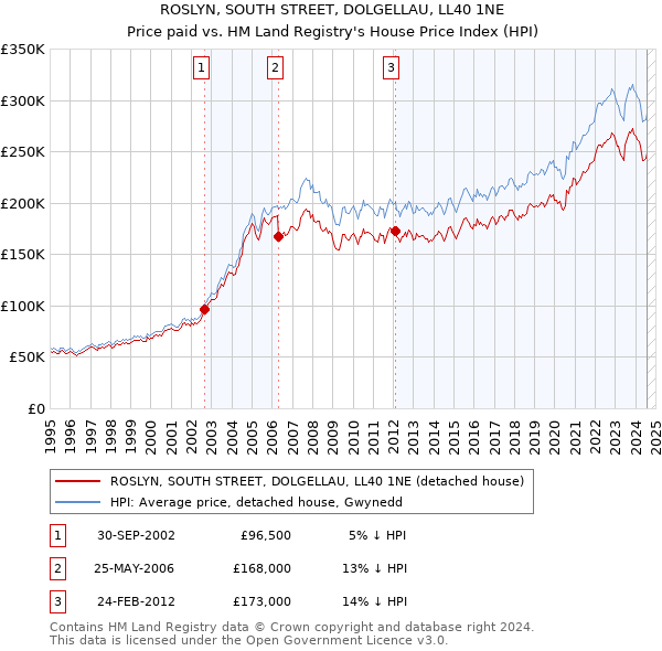 ROSLYN, SOUTH STREET, DOLGELLAU, LL40 1NE: Price paid vs HM Land Registry's House Price Index