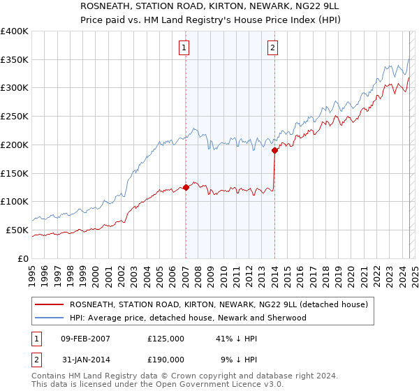 ROSNEATH, STATION ROAD, KIRTON, NEWARK, NG22 9LL: Price paid vs HM Land Registry's House Price Index