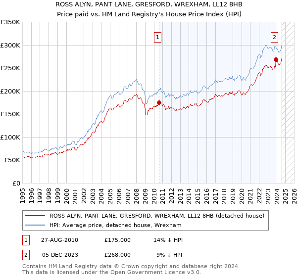 ROSS ALYN, PANT LANE, GRESFORD, WREXHAM, LL12 8HB: Price paid vs HM Land Registry's House Price Index