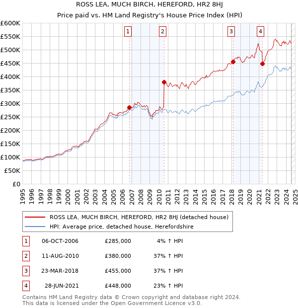 ROSS LEA, MUCH BIRCH, HEREFORD, HR2 8HJ: Price paid vs HM Land Registry's House Price Index