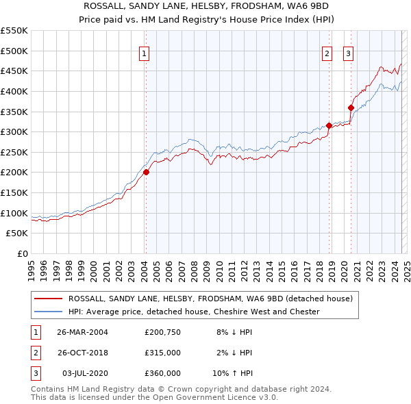 ROSSALL, SANDY LANE, HELSBY, FRODSHAM, WA6 9BD: Price paid vs HM Land Registry's House Price Index