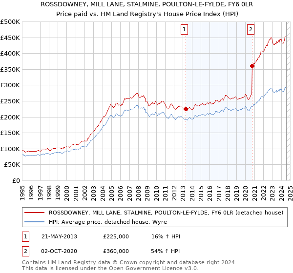 ROSSDOWNEY, MILL LANE, STALMINE, POULTON-LE-FYLDE, FY6 0LR: Price paid vs HM Land Registry's House Price Index