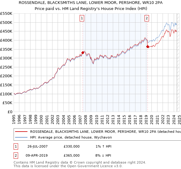 ROSSENDALE, BLACKSMITHS LANE, LOWER MOOR, PERSHORE, WR10 2PA: Price paid vs HM Land Registry's House Price Index