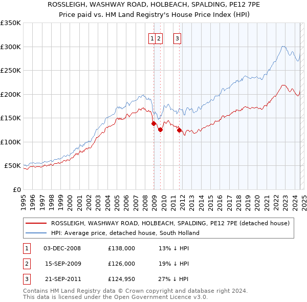 ROSSLEIGH, WASHWAY ROAD, HOLBEACH, SPALDING, PE12 7PE: Price paid vs HM Land Registry's House Price Index