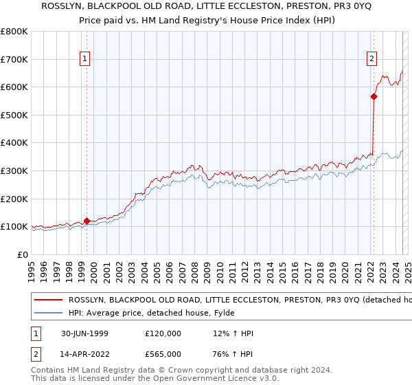 ROSSLYN, BLACKPOOL OLD ROAD, LITTLE ECCLESTON, PRESTON, PR3 0YQ: Price paid vs HM Land Registry's House Price Index