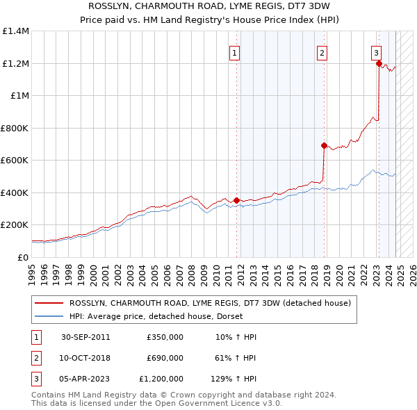 ROSSLYN, CHARMOUTH ROAD, LYME REGIS, DT7 3DW: Price paid vs HM Land Registry's House Price Index