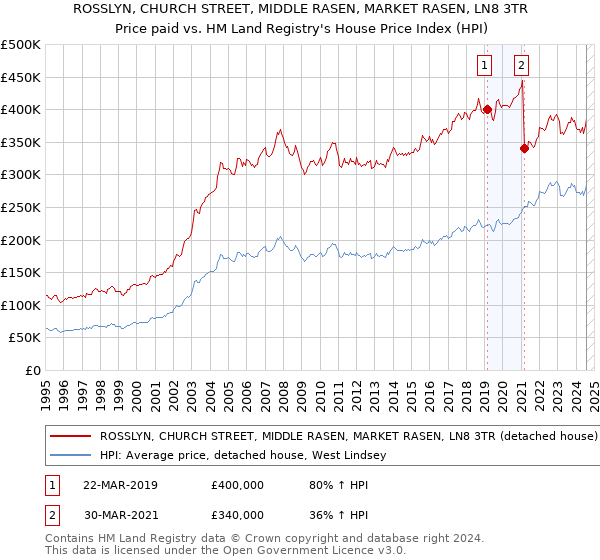 ROSSLYN, CHURCH STREET, MIDDLE RASEN, MARKET RASEN, LN8 3TR: Price paid vs HM Land Registry's House Price Index