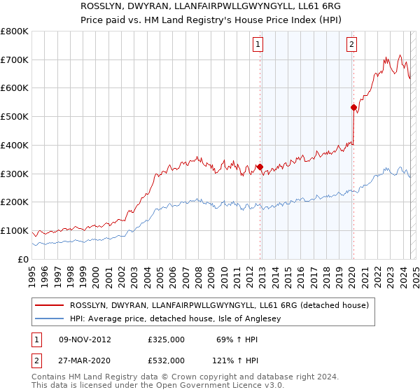 ROSSLYN, DWYRAN, LLANFAIRPWLLGWYNGYLL, LL61 6RG: Price paid vs HM Land Registry's House Price Index