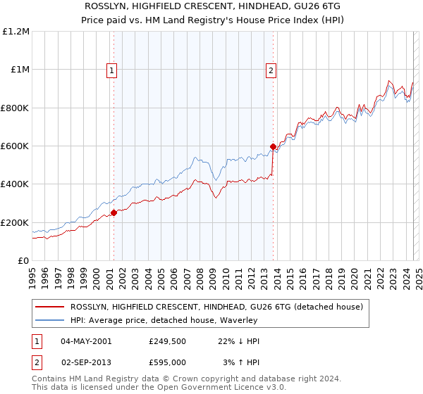 ROSSLYN, HIGHFIELD CRESCENT, HINDHEAD, GU26 6TG: Price paid vs HM Land Registry's House Price Index