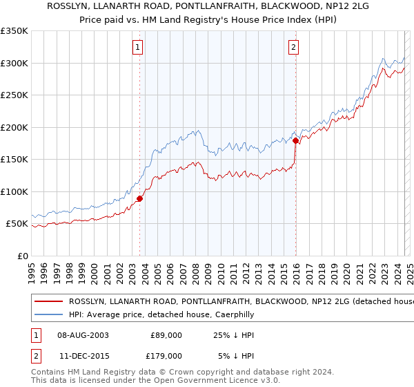 ROSSLYN, LLANARTH ROAD, PONTLLANFRAITH, BLACKWOOD, NP12 2LG: Price paid vs HM Land Registry's House Price Index