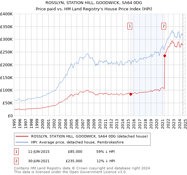 ROSSLYN, STATION HILL, GOODWICK, SA64 0DG: Price paid vs HM Land Registry's House Price Index