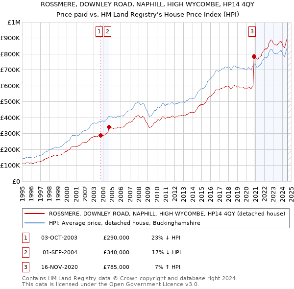 ROSSMERE, DOWNLEY ROAD, NAPHILL, HIGH WYCOMBE, HP14 4QY: Price paid vs HM Land Registry's House Price Index